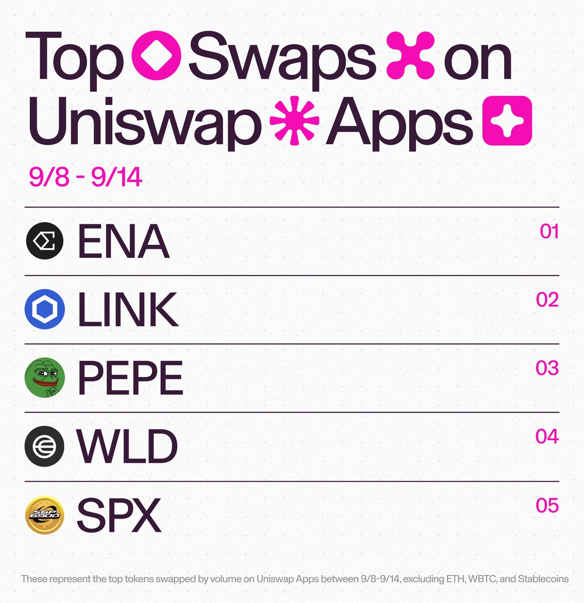 Uniswap's tweet image. Your top swaps last week on Uniswap Apps 🦄
