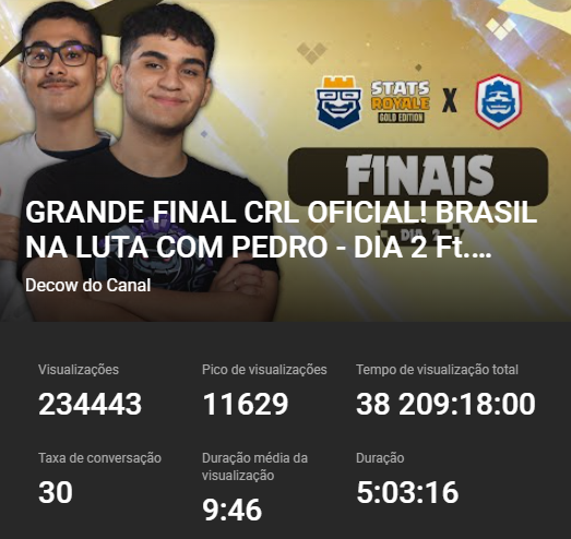 Decow (@decowdocanal) on Twitter photo Maior Live da história do canal, a maior do ano do <a href="/ClashRoyale/">Clash Royale</a> !! Obrigado pela confiança <a href="/EsportsRoyaleEN/">Clash Royale Esports</a> E parabéns novamente ao <a href="/Pedrotmcr/">Pedro™</a> pelo título e vaga pro Mundial 🏆 Maior Live da história do canal, a maior do ano do <a href="/ClashRoyale/">Clash Royale</a> !! Obrigado pela confiança <a href="/EsportsRoyaleEN/">Clash Royale Esports</a> E parabéns novamente ao <a href="/Pedrotmcr/">Pedro™</a> pelo título e vaga pro Mundial 🏆
