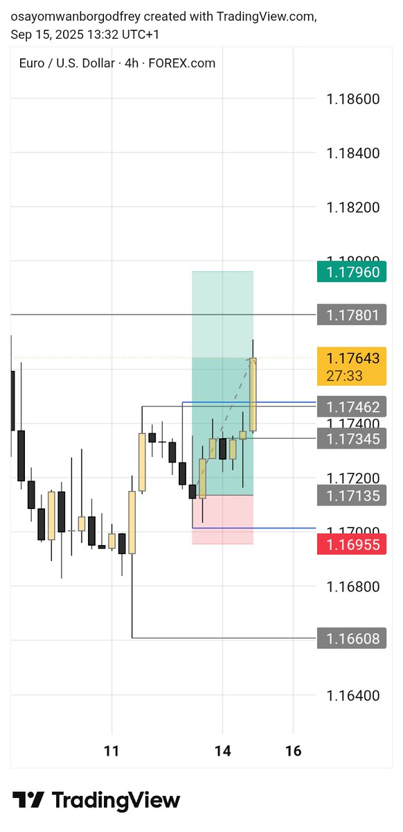 Godfrey007Fx's tweet photo. Good afternoon to you...

#EURUSD 
Sl moved to break even according to my strategy as I wait for take profit 
Win or loss; I win 🕊️. https://t.co/pwr9m25E7W