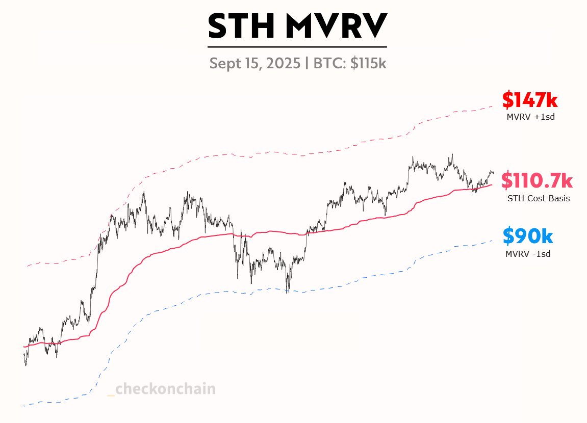The short-term holder MVRV guardrails: Nice to see the sth cost basis defended and the upper band continue to drift higher, now at $147,000. $BTC