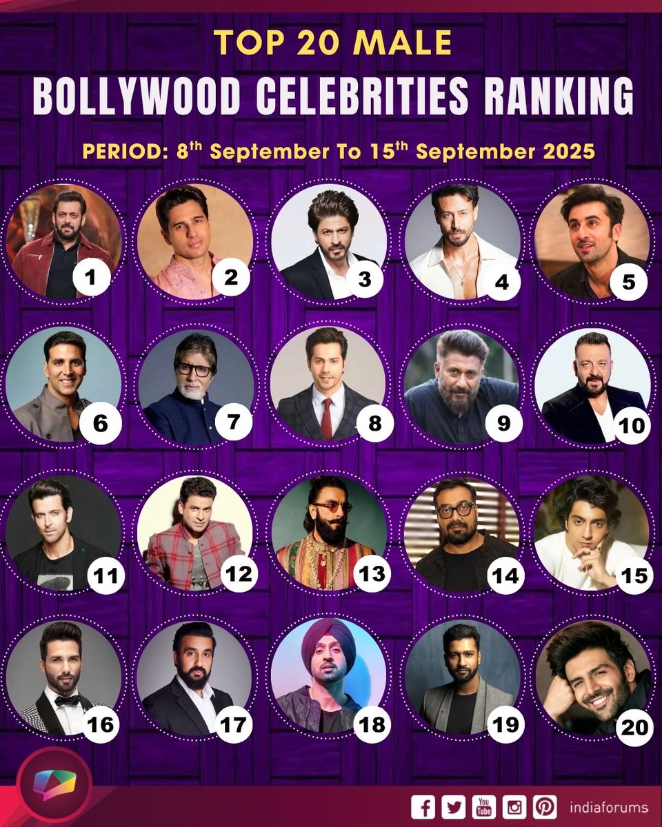 indiaforums's tweet photo. #CelebrityRanking: Here are the Top 20 male bollywood celebs that made it to the list.    

https://t.co/Z4sLfDJujX https://t.co/I4BD4pJWw2