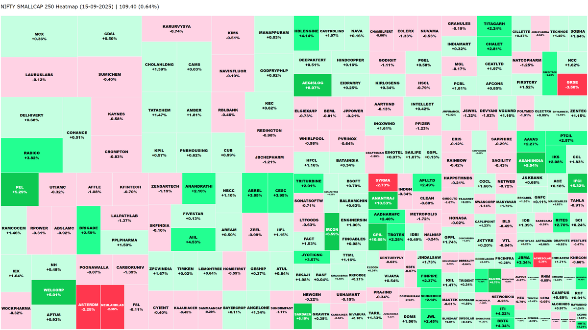 nse_heatmaps's tweet photo. Final heat map of the NIFTY Smallcap 250's performance from today
📊NIFTY Smallcap 250
📅15-09-2025
📈+109.40 (0.64%)
#NiftySmallcap250 #NIFTY50 #NSE #StockMarket #MarketHeatmap https://t.co/48WMEtJ2PJ