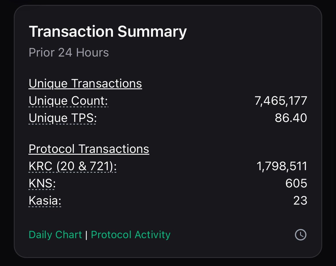 $BTC transactions last 24hr: 587,308

$KAS transaction last 24hr: 7,392,140

Serious stress testing across Kaspa’s mainnet, but it doesn’t care:

🌟Fees remain extremely low, whilst speeds are near instant.
