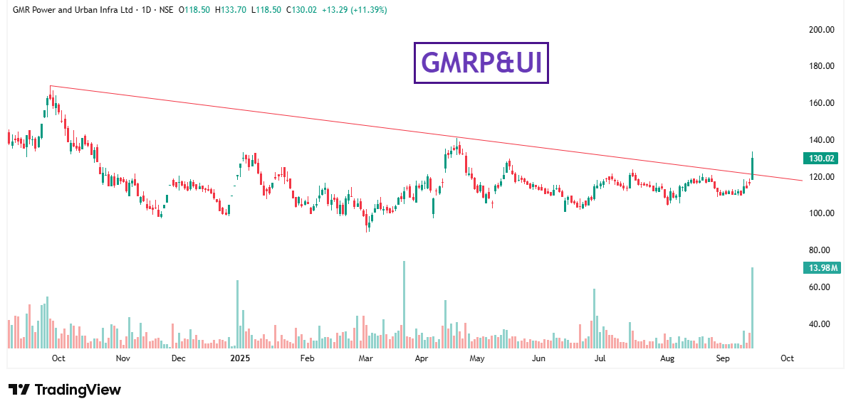 BreakoutTr22561's tweet photo. #GMRP&amp;UI (TRENDLINE BREAKOUT)💜

KEEP ON RADAR👀
#Breakout #Nifty #investing #sharemarket https://t.co/uiW2XuOKfR