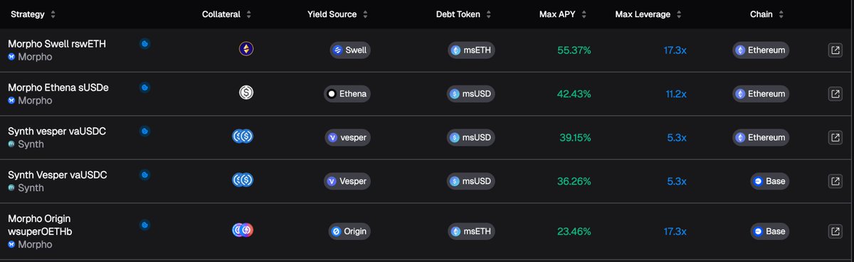 🫡 gOdyssey Fatstronauts

The Monday morning yields are in... Here are the top 5 across Mainnet + Base:

1. rswETH ~55.37% (Ethereum)
2. sUSDe ~42.43% (Ethereum)
3. vaUSDC ~39.15% (Ethereum)
4. vaUSDC ~36.26% (Base)
5. wsuperOETHb ~23.46% (Base)

app.odyssey.finance/en/loopr