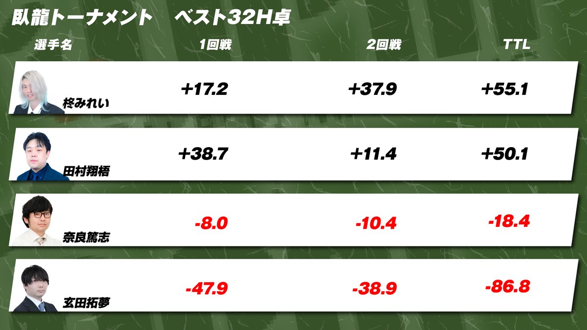 kansai_npm's tweet image. ２回戦が終了しました。

ベスト３２最終Ｈ卓からは柊・田村が勝ちあがり。
次回からは、いよいよベスト１６がスタートします