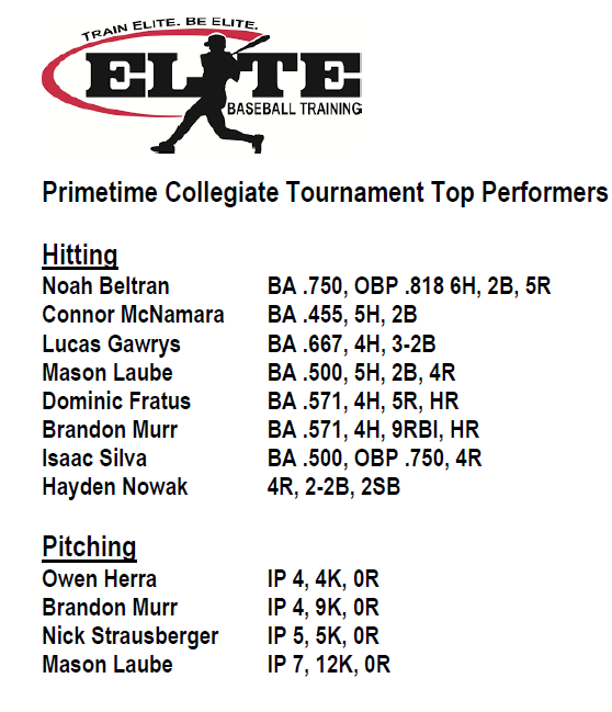 Elite14USilva28's tweet photo. Complete team effort but here are some of the top performers from this weekend.  @ConnorMcNa1154 @Mason_Laube2028 @domfrat_44 @Brandon_murr26 @isaacbball7 @hayden_nowak_7 @OwenGH22 @NickStrausberg3 N. Beltran, L. Gawrys https://t.co/y48eBRRVbT