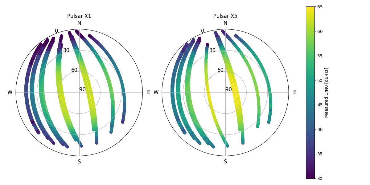 🛰️We keep tracking Xona’s first #LEO PNT satellite Pulsar-0 as it passes above! The sky plot below shows multiple azimuth-elevation tracks, color coded according to the C/No recorded by our receiver for the Pulsar X1 as well as the Pulsar X5 signals. 
See: web.septentrio.com/pptx-2024-LeoP…