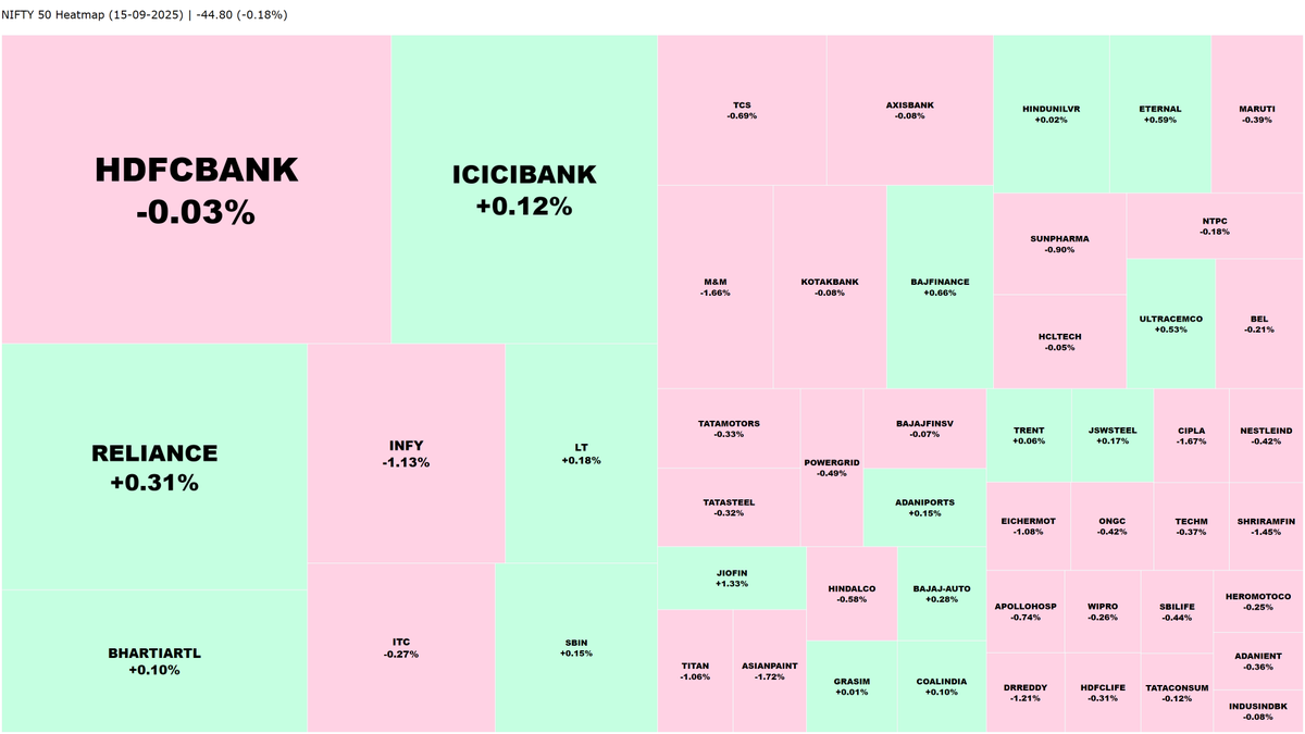 nse_heatmaps's tweet photo. Final heat map of the NIFTY 50's performance from today
📊NIFTY 50
📅15-09-2025
📉-44.80 (0.18%)
#NIFTY50 #NSE #StockMarket #MarketHeatmap https://t.co/TsqnWAri3V