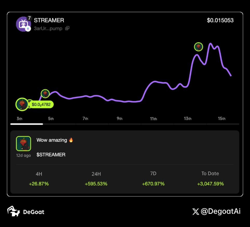 DegoatAi's tweet photo. GM🌞 @via__trader  just dropped an epic call 12 days ago on $STREAMER – and bam, it's up a whopping 3,047.59%! 

DeGoat followers are laughing all the way to the bank. 🚀💰

KOL: @via__trader  
Token: $STREAMER 
CA: 3arUrpH3nzaRJbbpVgY42dcqSq9A5BFgUxKozZ4npump

NFA #DYOR https://t.co/xcwk3Jhamn