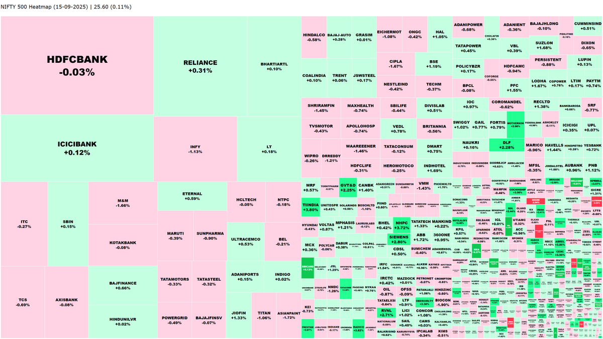 nse_heatmaps's tweet photo. Final heat map of the NIFTY 500's performance from today
📊NIFTY 500
📅15-09-2025
📈+25.60 (0.11%)
#Nifty500 #NIFTY50 #NSE #StockMarket #MarketHeatmap https://t.co/JJxTn5RfbT