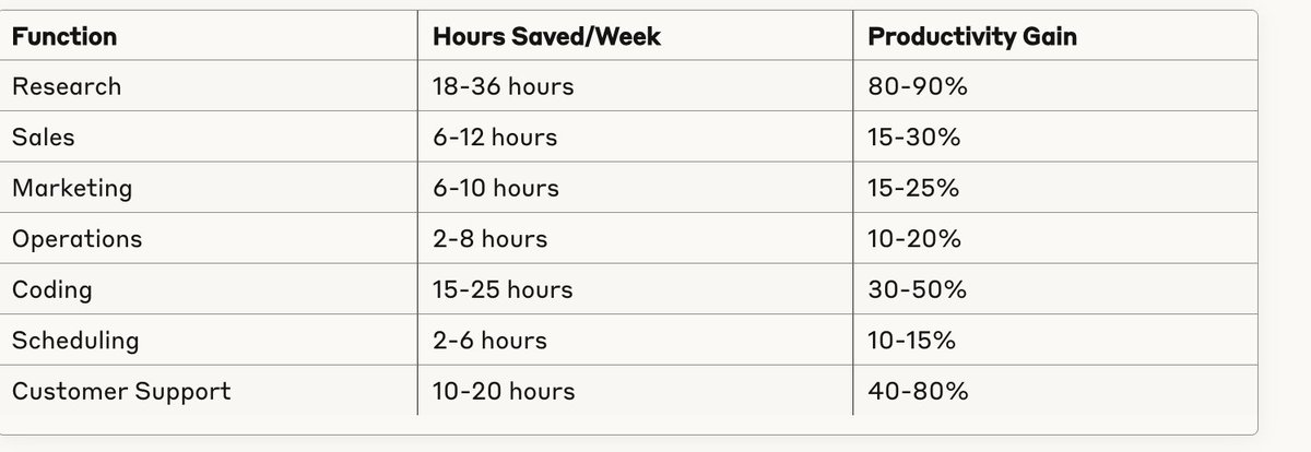 ArahiAI's tweet image. Operations and Overall Gains Operations optimized: 2-8 hours saved weekly per employee through process automation &amp; workflow improvements. Check the impact across functions:
Elevate your business with Arahi today!
#Workflow #TechInnovation
