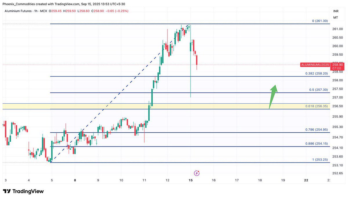 PhoenixCommodty's tweet photo. #ALUMINIUM 
#Metals 
#ichimokucloud 
#forextrader 
#bullish 
#forextrading 
#intradaytrading 
#mcx
#chartpatterns 
#commoditytrader 

Follow us on telegram:-
https://t.co/nxEOgxgowH…

For course inquiry :-
Reach us at:
Call: 9789518597
Whatsapp Id: 
https://t.co/S6kQzeEFrH… https://t.co/5xmGos6WMa