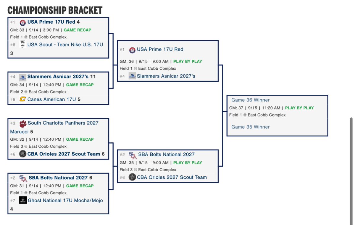 Slammers Asnicar 2027’s playing in the final 4 this morning at the PG World Series. Good luck boys! #slammersnorth #slammersfamily