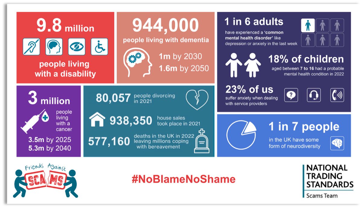 Vulnerability isn’t always permanent; it often arises from life events like:

Bereavement
Illness
Job loss
Divorce

During these times, people are more susceptible to scams. Situational factors like low income, poor mental health, or limited digital skills increase the risk.

To
