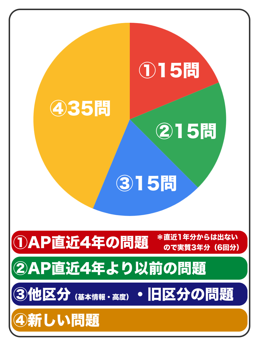hpeo_jp's tweet photo. 応用情報（午前試験）の過去問からの出題割合はこんな感じです
過去問丸暗記だけで合格点を取るには千問以上覚えなきゃいけないので、直近数年間分についてしっかり理解に努める方が効率的です https://t.co/uQN4fpWD6H