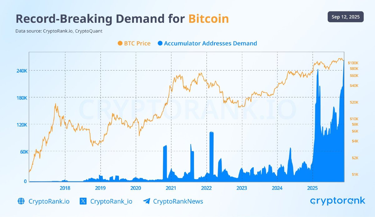 🟠BTC-ARCHIVE: "La domanda di acquisto di Bitcoin tocca nuovi massimi storici"