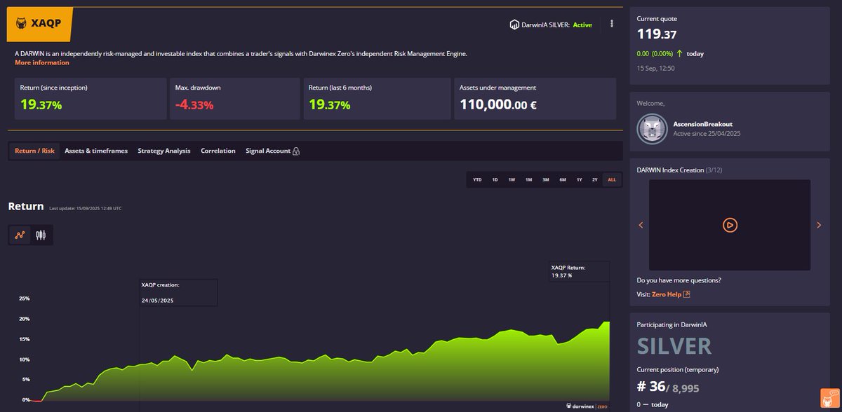 0.6% needed until DarwinIA GOLD, still a couple months short.

Will likely hit GOLD and be open to investor capital in December/January.

#36 out of 8,995 traders at <a href="/Darwinexchange/">Darwinex</a>  🙏

<a href="/DarwinexZero/">Darwinex Zero</a>