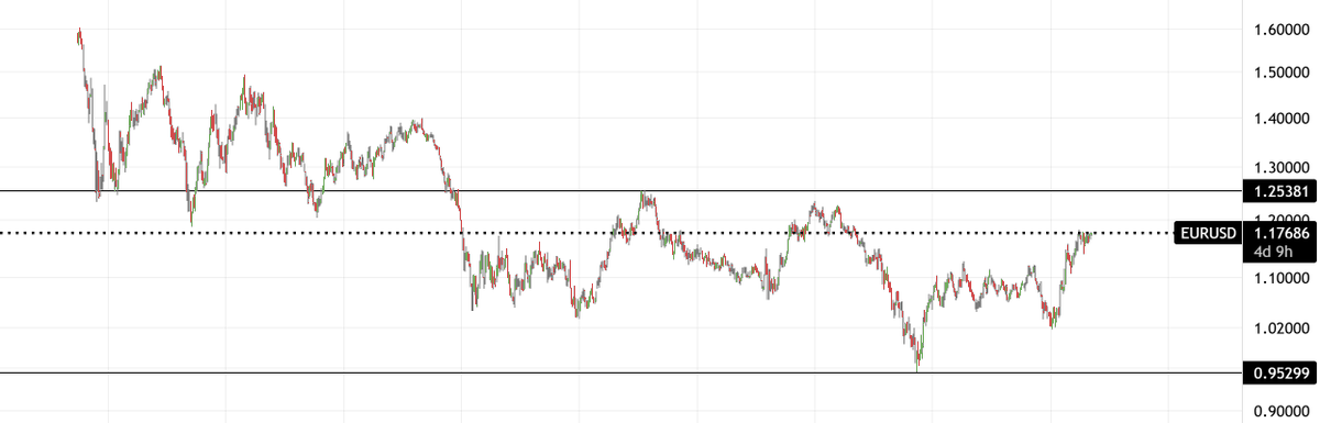 winchxyz's tweet photo. every day someone asking me: "what will happen to $ALG and @AlgonFX_  in a bear market."

again, @AlgonFX_  doesn’t trade shitcoins… it trades eur/usd.

check the screenshot, that’s the eur/usd chart for the last 15 years.

in a bear, we will beat everyone, because crypto will be fear while forex stays stable, and @AlgonFX_ will keep printing.

I will come back to this tweet in the bear. 

for now, believe in $ALG or just be sidelined.