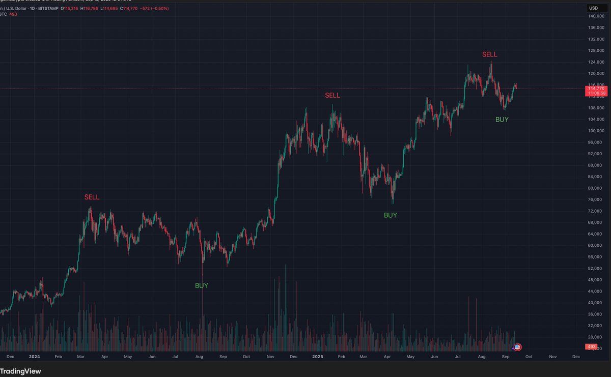 GordonGekko's tweet photo. I have publicly called more EXACT tops and bottoms on BTC than anybody else

Who else has proof like this?

I told you to buy the last bottom, and I will tell you the next time to sell.

Sound good? https://t.co/dXrUM4qiJ6