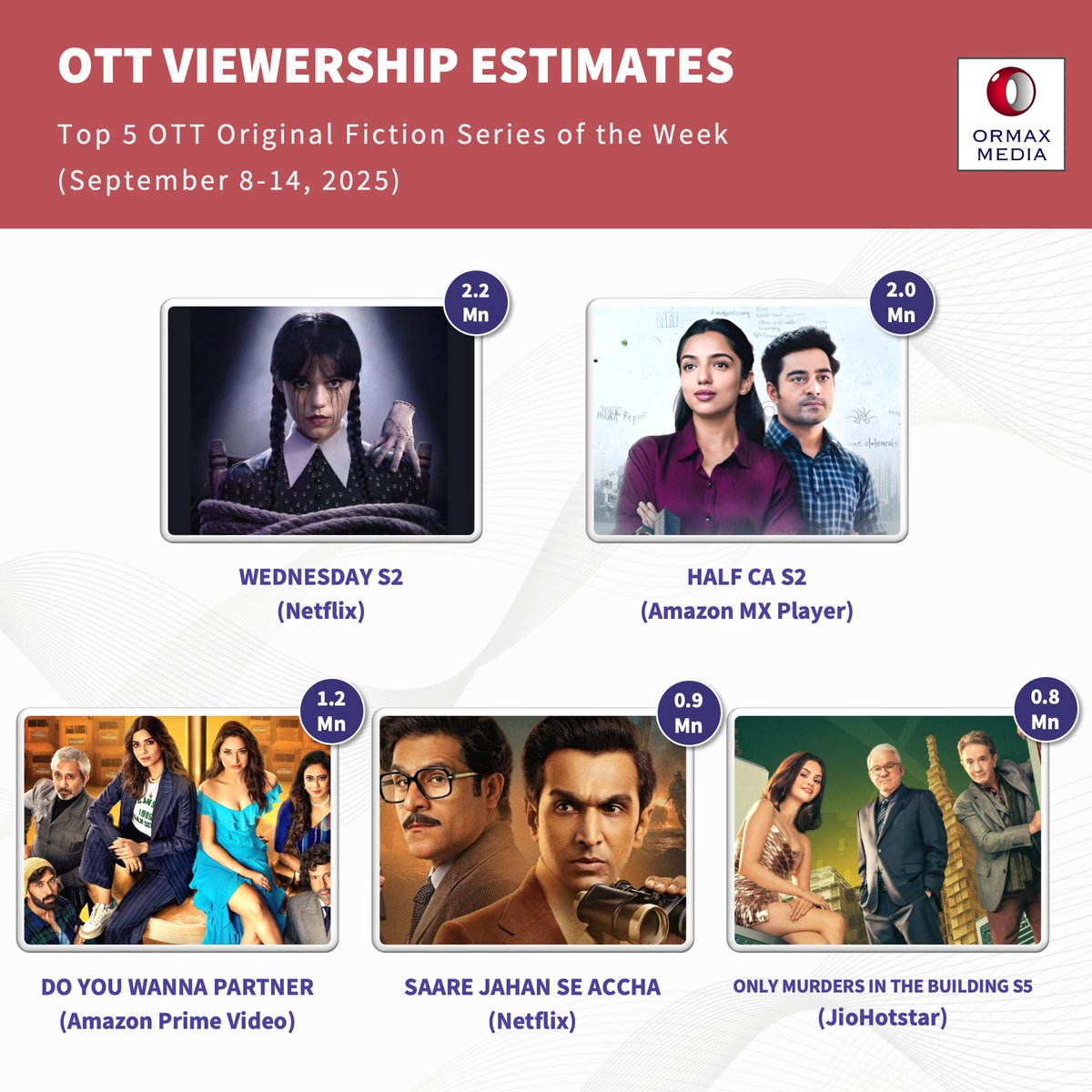 OrmaxMedia's tweet photo. Top 5 most-watched OTT original fiction series in India, for the week of Sep 8-14, 2025, estimated based on audience research
Note: Estimated number of Indian audience (in Mn) who watched at least one episode. https://t.co/ySvMCcbNoX