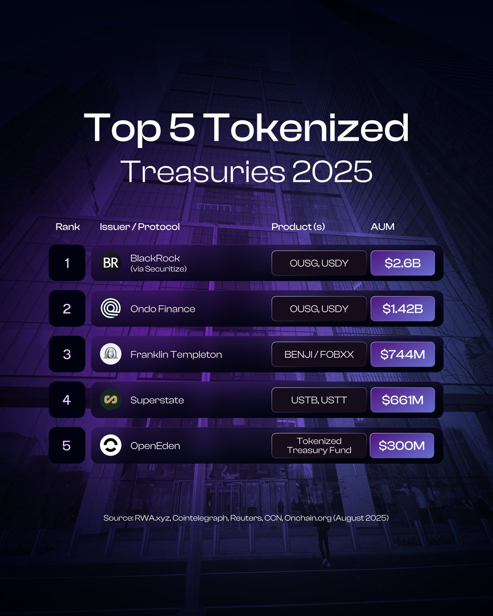 Onchain_Yield's tweet photo. Top 5 Tokenized Treasuries in 2025 👇

Tokenized treasuries are no longer just a trend.
They’re a gateway to trillion-dollar fixed income markets.

💡 Markets are becoming transparent & borderless
💡 Tokenization is democratizing investing

As TradFi merges with DeFi, onchain fixed income is set for massive growth. 

👉 Which markets will reveal tokenization’s true potential?
