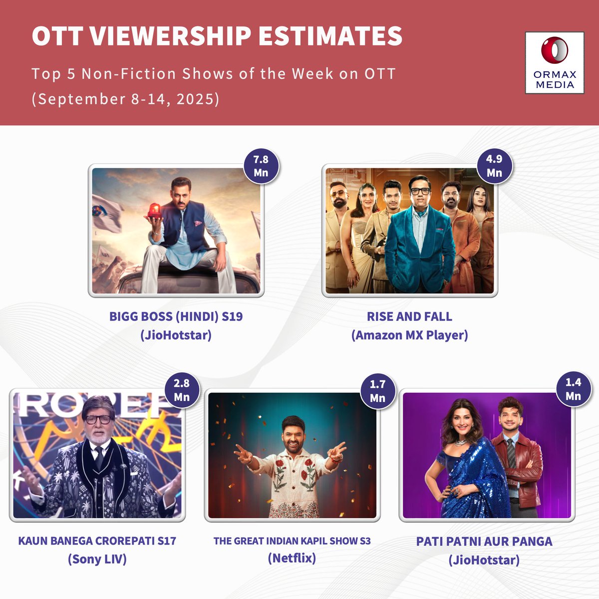 Based on industry feedback, we will now report OTT viewership estimates for non-fiction shows (reality shows, documentaries, etc.) separately from fiction series, starting this week.
Top 5 most-watched non-fiction shows on OTT in India, for the week of Sep 8-14, 2025, estimated