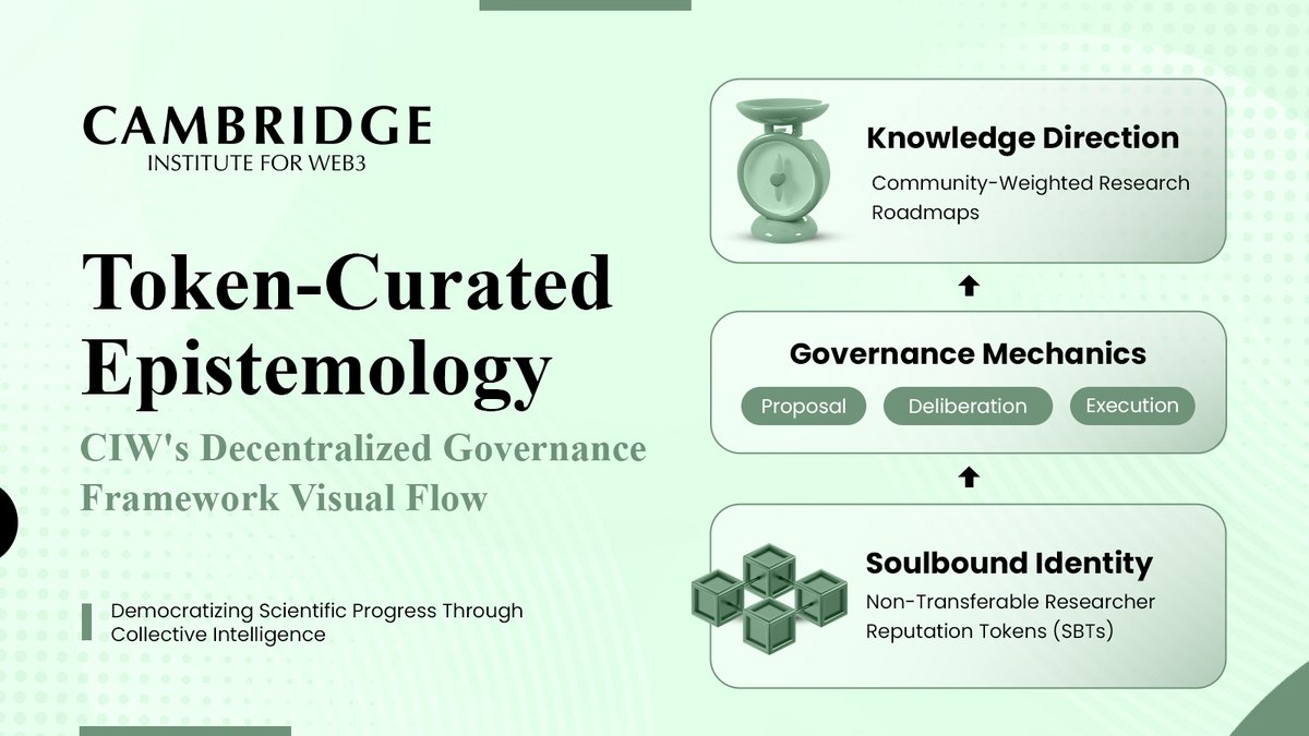 #CIW's decentralized governance framework visualizes token-curated epistemology in action: 

From SBT-based researcher identity 
→ community-weighted research direction
→ deliberative-executive governance mechanics. 

#DeGov #AcademicDAO