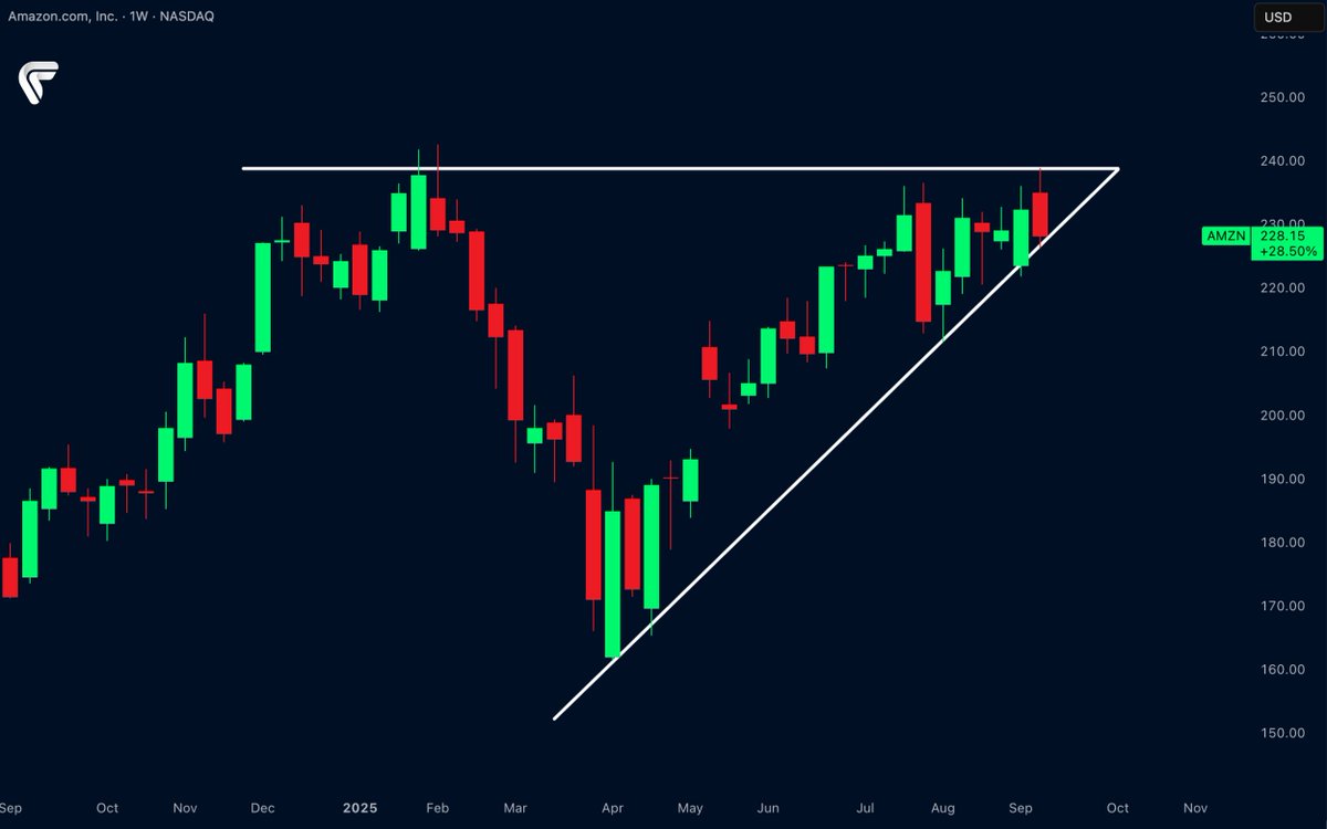 $AMZN coiling inside a triangle.
Price compression in play.
Breakout direction will set the tone.