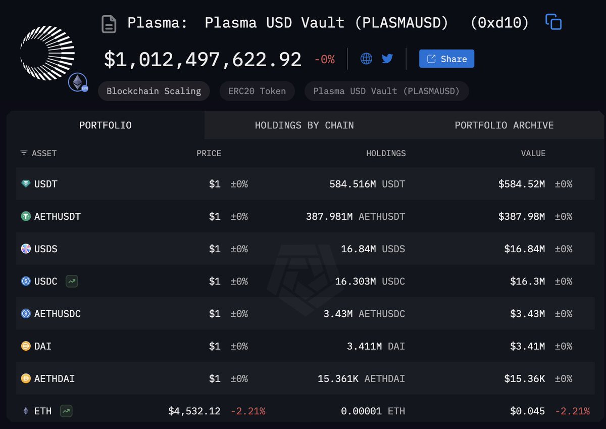 Plasma pre-deposit looking really good here. 

Almost all of the USDC has been fully converted into USDT on the the <a href="/PlasmaFDN/">PlasmaFDN</a> network.

Something like $600 million in USDC was removed and converted into USDT. 

For reference this is ~1% of USDC supply.