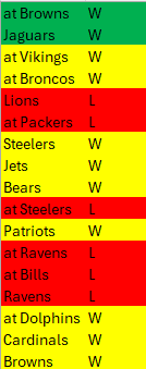 TylerMeinerding's tweet photo. Path to 11-5 is very doable https://t.co/6zVaWRXyNl