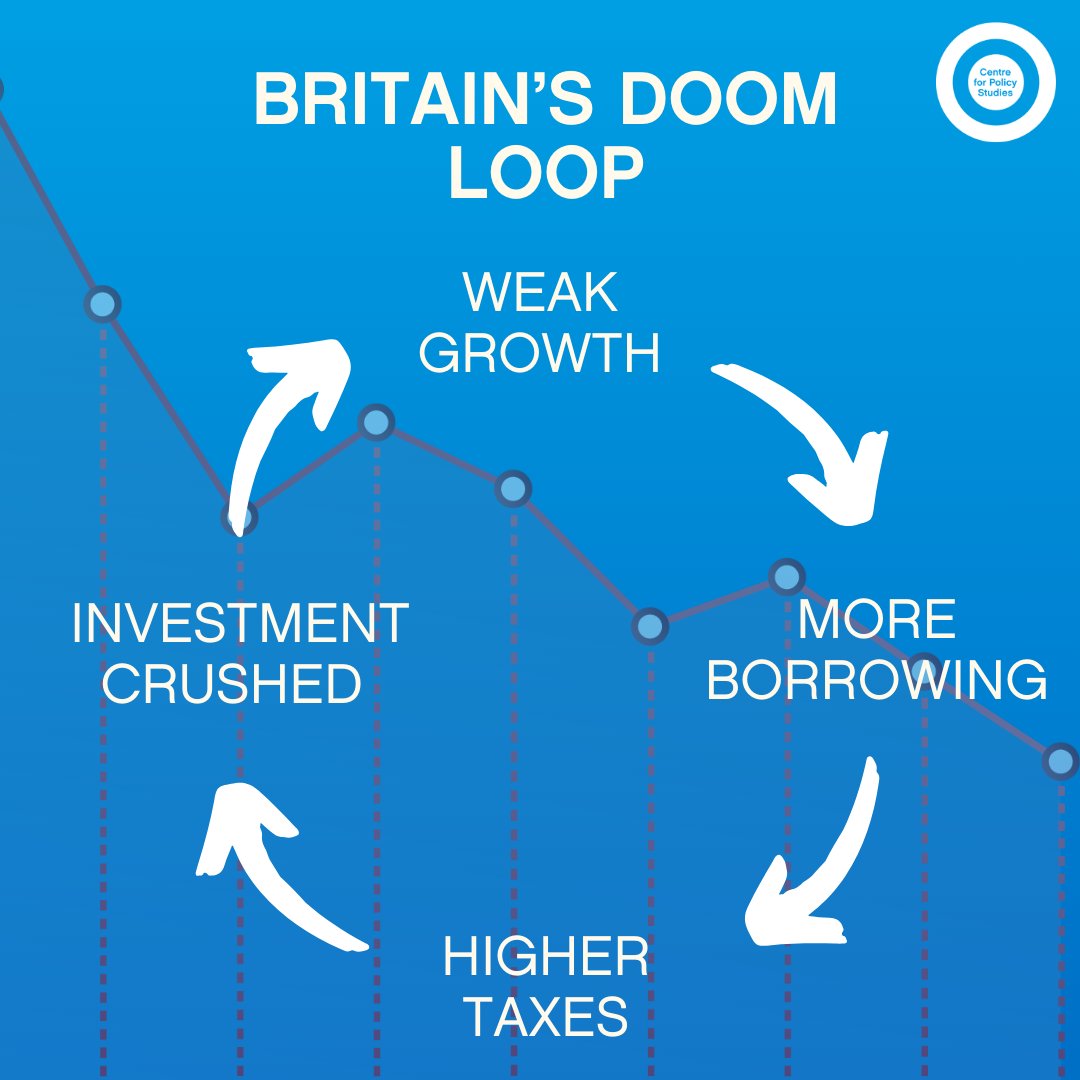 NEW: Britain is trapped in a doom loop. Debt heading to 100% of GDP. Tax at post-war highs. Growth collapsed to 1.25%. 

A new CPS report shows the only way out: 3 foundations for economic recovery 🧵