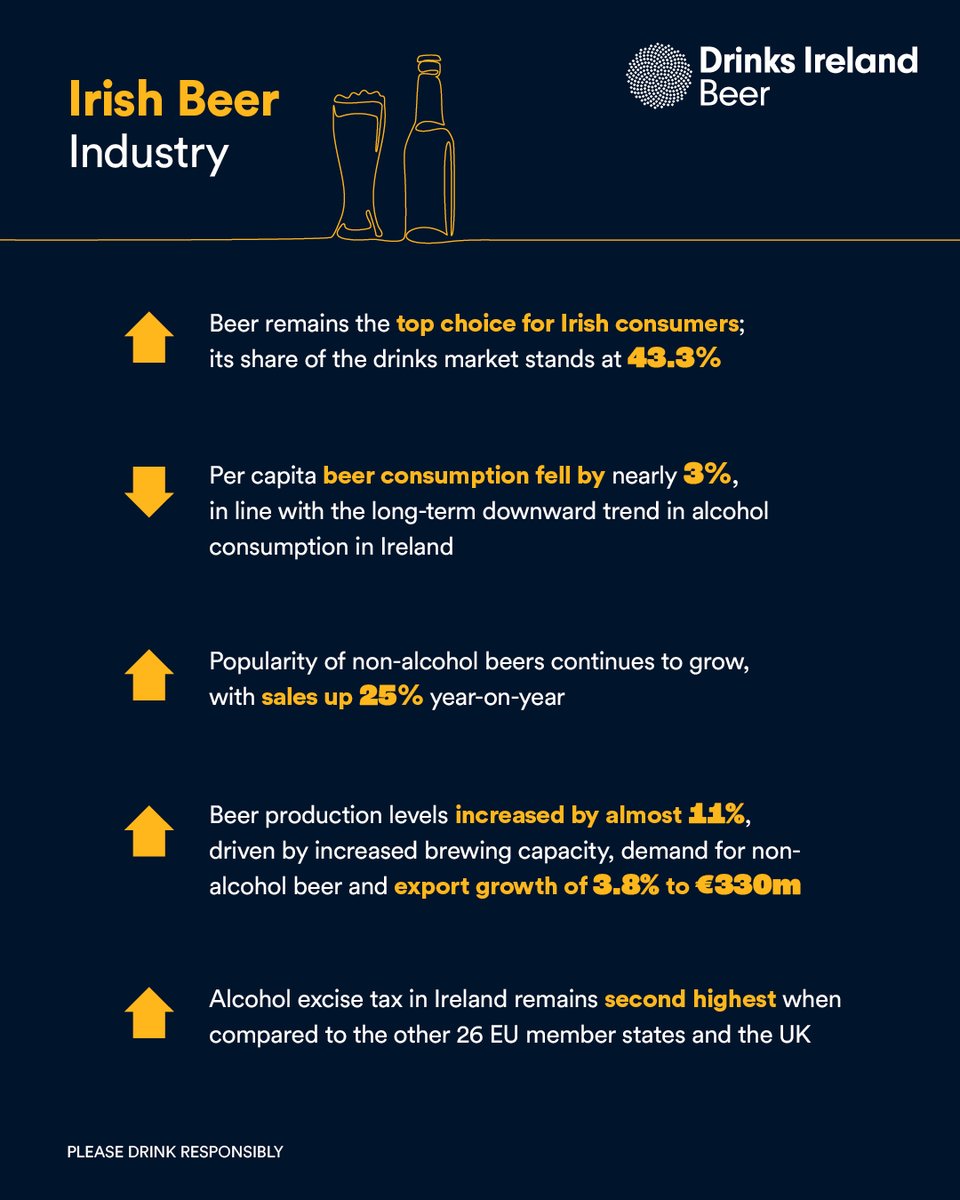 DrinksIreland's tweet photo. The Irish Beer Market Report is now available 🍻

Beer remains Ireland’s most popular alcohol beverage.

View the full report: https://t.co/BTMksACW3Q

#IrishBeer #ZeroZeroAlcohol #PrideofPlace #DrinkResponsibly https://t.co/zRZsQE7ovz