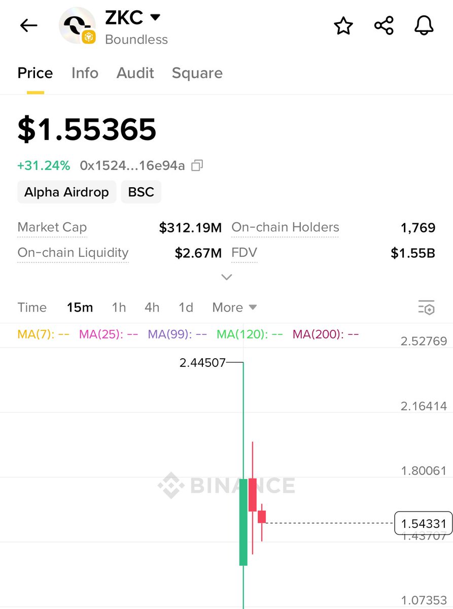 카이토 런치패드 밸류산정이 290M 현재가격 유지시 1.5B 대략 5.2배 상승입니다. 저는 카이토 에어드랍 포함 9000 $zkc  할당을 받았는데… (카이토6000, 런패3000) 유지되면 진짜 좋겠네요 ㅠㅠ 제발제발제발요 @boundless_xyz 널 사랑하겠어  —— 오늘 이슈가 참