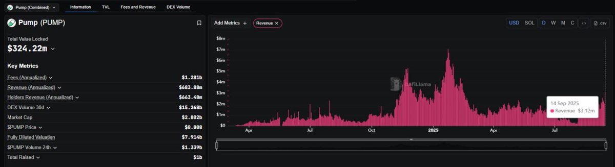 kriptokurduu's tweet photo. Pump ATH Yaptı 👀 Yeni Hype Başladı mı 👇

📊 14 Eylül 2025 itibarıyla https://t.co/tLaqc2Tnm0’un 24 saatlik geliri 3,12M$ oldu. Bu seviye, Şubat ayından beri ilk kez görülüyor.

Piyasa ilgisinin geri dönüş işaretini bize gösteriyor son zamanlarda canlı yayınla çıkarılan tokenlerdeki artış bunun en büyük göstergesi.

Ayrıca $PUMP fiyatı da 0.008 seviyelerine yükselerek olumlu tepki verdi.