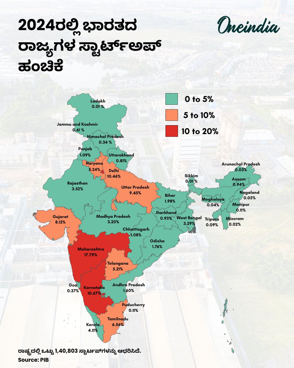 OneindiaKannada's tweet image. 2024ರಲ್ಲಿ ಭಾರತದ ರಾಜ್ಯಗಳ ಸ್ಟಾರ್ಟ್‌ಅಪ್ ಹಂಚಿಕೆ.. 

#IndiaStartups #StartupIndia #StateStartupShare #Innovation #Entrepreneurship #IndianEconomy #BusinessGrowth #StartupEcosystem #NewsUpdate