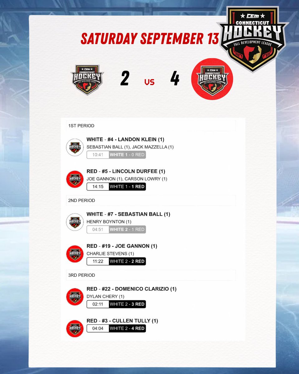 CEMFDL's tweet photo. Game recaps from Saturday’s matchups 🔥🔥🔥
#FallDevelopmentLeague #PrepHockey #HockeyLife #HockeyHighlights #GameDay #HockeyDevelopment#CEMFDL #CEMFallDevelopmentLeague https://t.co/m8C7fI6aFr