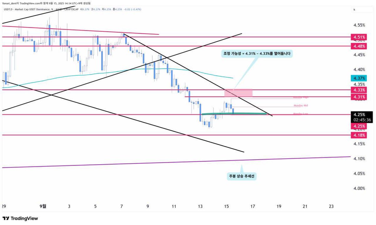 crypto_god0's tweet image. 🚨 #USDT.D #TetherDominance
🟢 Support: 4.25% | 🔴 Resistance: 4.31–4.33%
🔄 Tether dominance = inverse market trend
⚠️ Ahead of #FOMC – avoid reckless bets

#Crypto 🚀 #Bitcoin ₿ #Altcoins 🌐 #Trading 📊 #CryptoMarkets