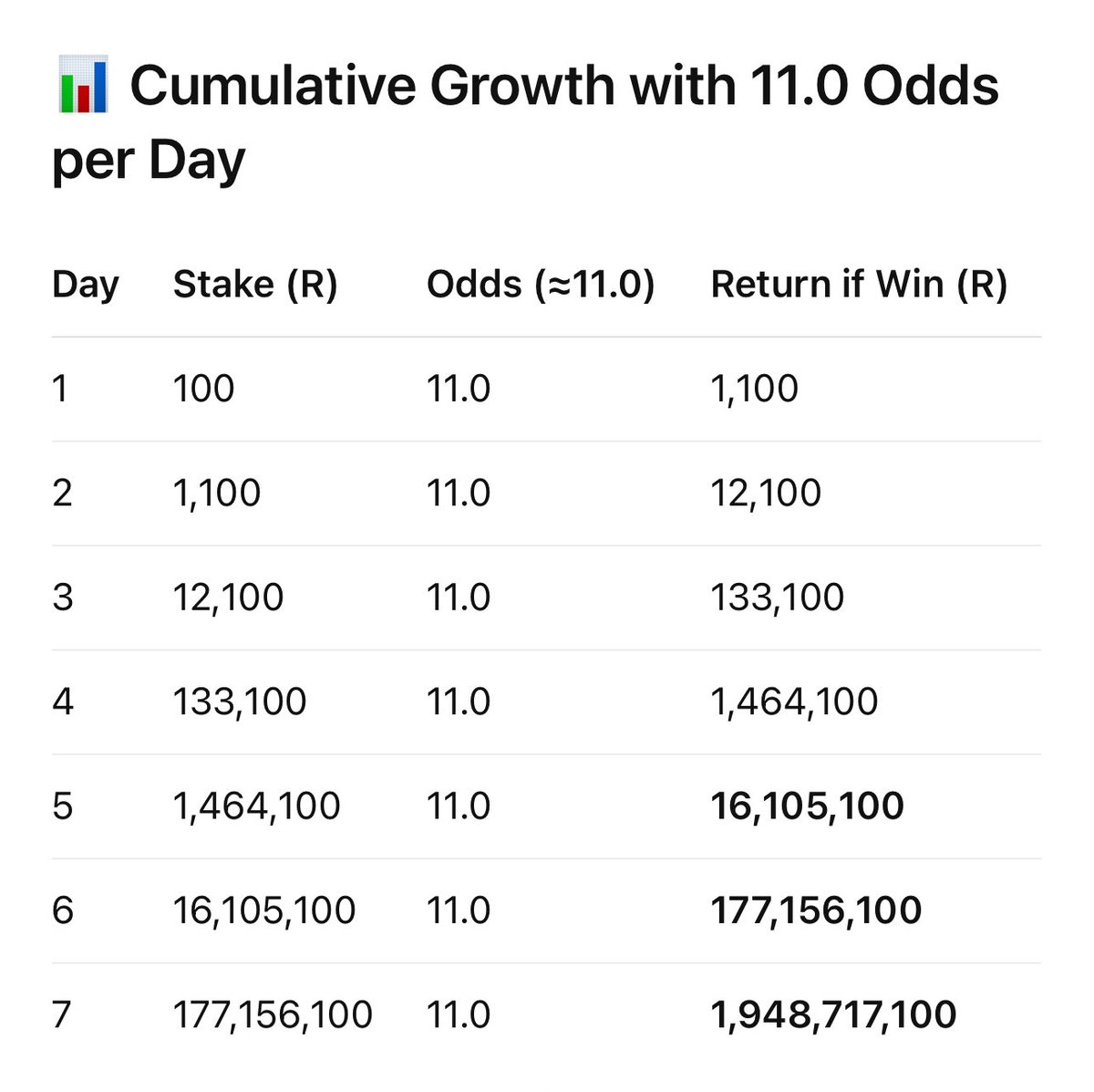 MoneyPrinter773's tweet image. I just placed a bet with Betway. Tap here to copy my bet or search for this booking code in the Multi Bet betslip BW1179D367 betway.co.za/bookabet/BW117…

11 odds per day 😂
Modimo Rea go leka 🙏🏽
Don’t pay attention to anything beyond day 4.