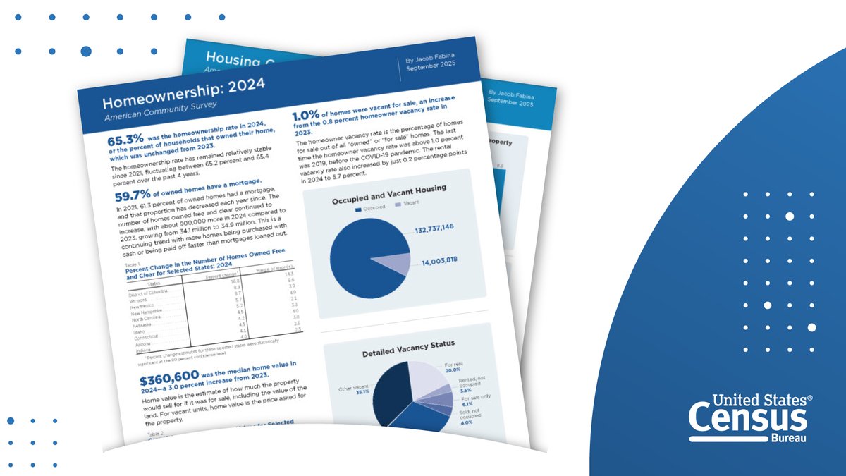uscensusbureau's tweet image. 🏡 The median home value in 2024 was $360,600 — a 3.0% increase from 2023, according to new #ACSdata. 

Find more #CensusData highlights on #Homeownership in 2024 in our infographic. census.gov/library/visual…

#MedianHomeValue