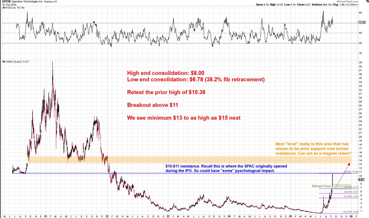$OPEN The $12 to $15 range seems reasonable, once Opendoor actually has rate cuts 'priced in' later this week