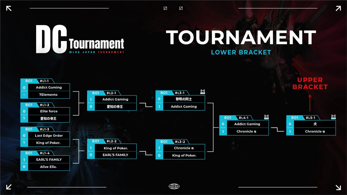SiEA_official's tweet image. 第5回 DC-Tournament結果発表

優勝　　Open Sesame
準優勝　Chronicle α
３位　　犬
4位　　Addict Gaming

Open Sesameの皆様、優勝おめでとう御座います！

応援しに来てくれた皆様、出場してくれた選手の皆様、また運営関係者の皆様本当にありがとうございました！
#モバイルレジェンド
