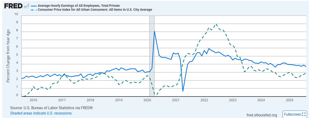 Inflation is elevated, but wages have exceeded CPI consistently for nearly three years, which lessens the blow