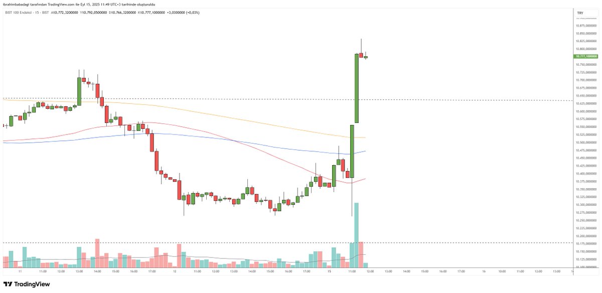 Açığa satış olmasaydı bu yükselişi bu kadar agresif göremezdiniz.

Bir de böyle bakmakta yarar var.

Bu yükselişin en az yarısı da açıkların kapatılması muhtemelen.