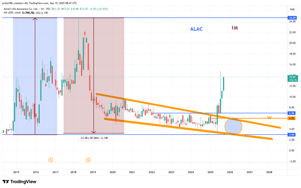 Nasir_dar101's tweet photo. "Show me the charts, and I'll tell you the news." Bernard Baruch.
#ALAC #KSE100 #PSX https://t.co/sMD1C1Bc5V