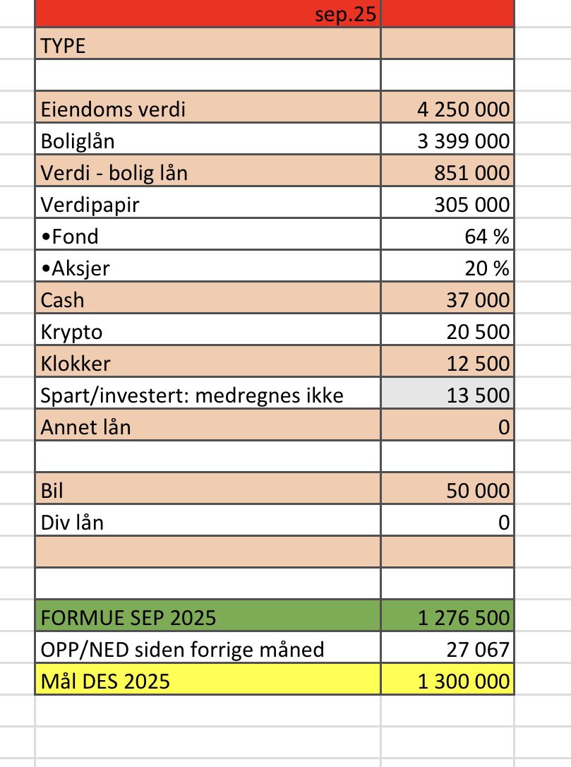 Sept 2025-portefølje oppdatering

27k opp siden forrige måned. Får også satt av 25k etter mottak av leie inntekter som kommer 1. okt. disser er ikke lagt inn enda. Ligger godt an mtp årets mål, det bør bankes unna ca midt i neste måned🚀