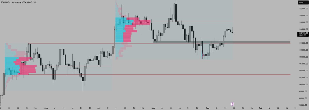 I think the $BTC daily chart is giving us one of the cleanest pullback buys in months.

▫️ Strong confluence buy zone sits at $112.2K–$113.2K → HVN, old resistance flipped to support, range mid.
▫️ Current price $114.9K after rejection at $116K → healthy dip, not breakdown.
▫️
