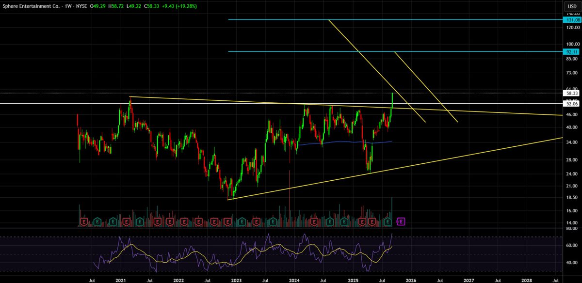 SPHR-
גרף שבועי, פרצה גבוהה של כל הזמנים בחמישי\שישי שבוע שעבר. המניה פרצה מבנה של משולש סימטרי, הפריצה הייתה ב-52. לפי ניתוח של משולש סימטרי היעד הראשון הוא 92 והשני הוא 131. #sphr