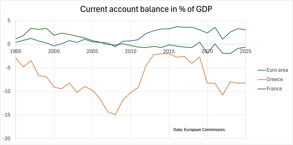 heimbergecon's tweet photo. France is not Greece. 🇫🇷 is running a broadly balanced current account. Greece ran large current account deficits (imports > exports) in the run-up to the Greek crisis, then suffered a sudden stop of capital inflows during the financial crisis. Btw 🇬🇷is back to large CA deficits. https://t.co/Cv7TUEk5Lc