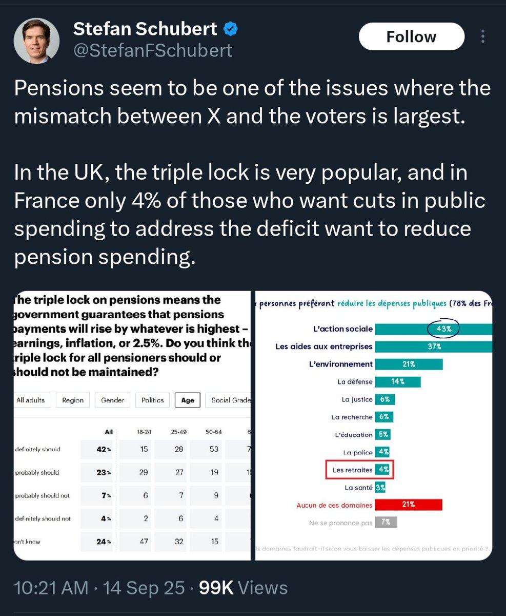 PaulSkallas's tweet image. The whole point of Europe is pensions.

 That&apos;s the civilizational mission. After the two world wars destroyed religion and nationalism in Europe the only mission left was to be free from work. 

And thats what pensions do. They allow you decades of free time.